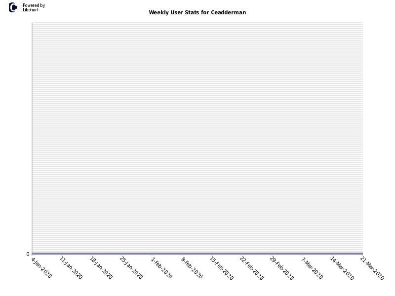 Weekly User Stats for Ceadderman